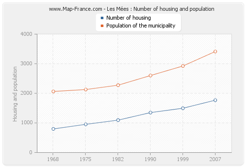 Les Mées : Number of housing and population